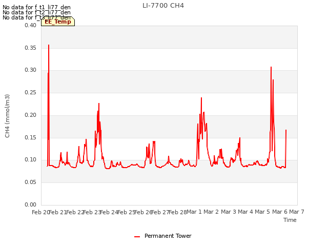 plot of LI-7700 CH4