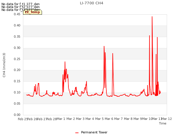 plot of LI-7700 CH4