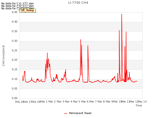 plot of LI-7700 CH4