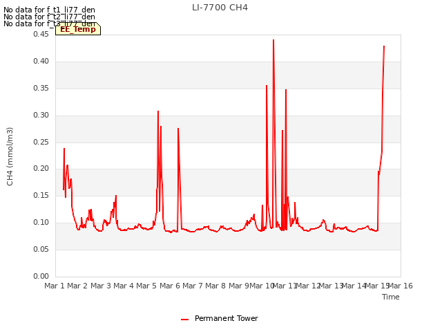 plot of LI-7700 CH4