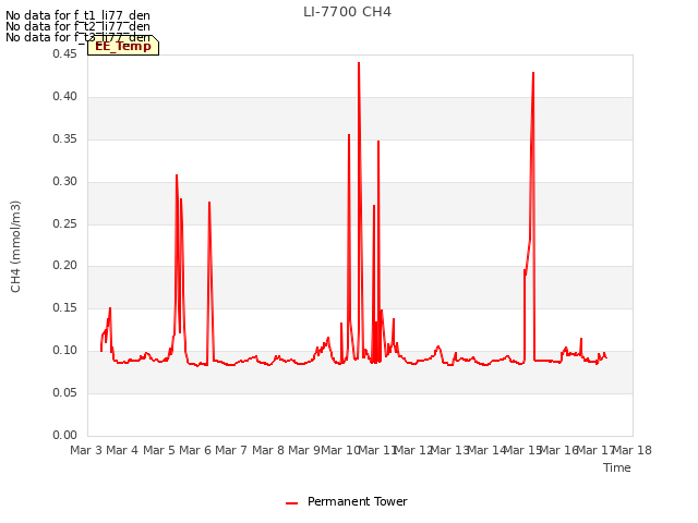 plot of LI-7700 CH4