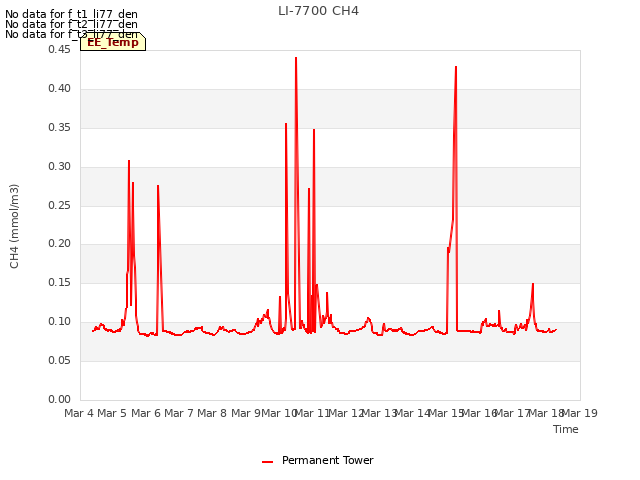 plot of LI-7700 CH4