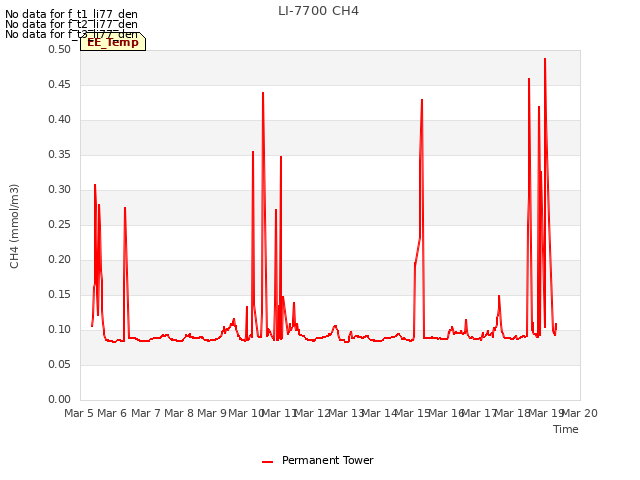 plot of LI-7700 CH4