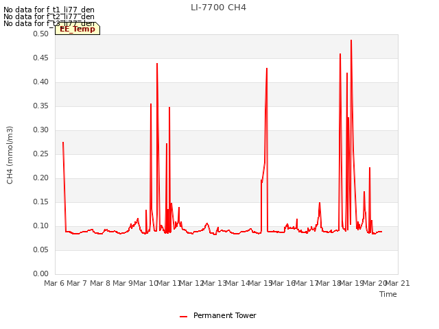 plot of LI-7700 CH4