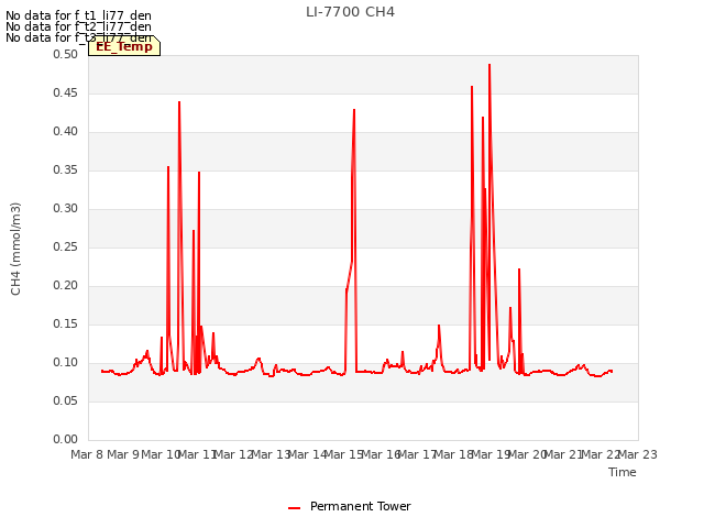 plot of LI-7700 CH4