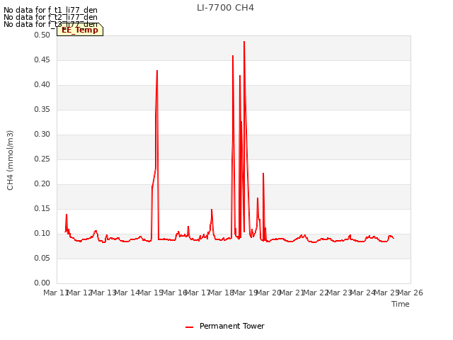 plot of LI-7700 CH4