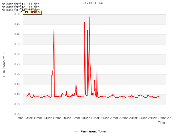 plot of LI-7700 CH4