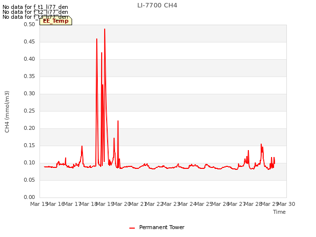 plot of LI-7700 CH4