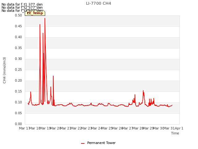 plot of LI-7700 CH4