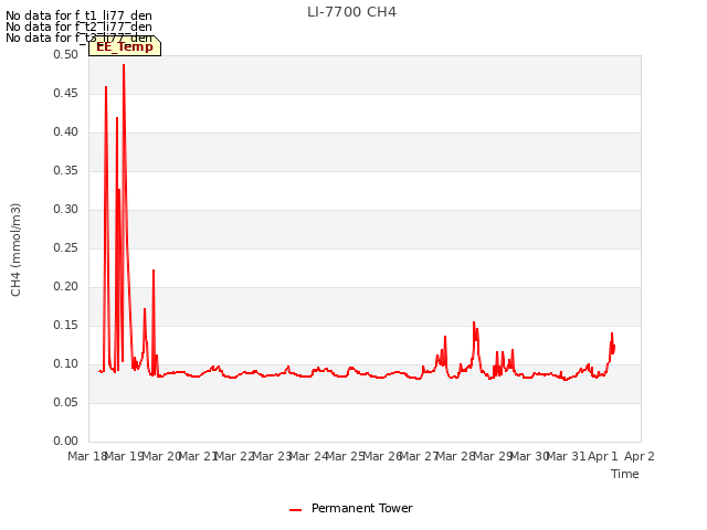 plot of LI-7700 CH4