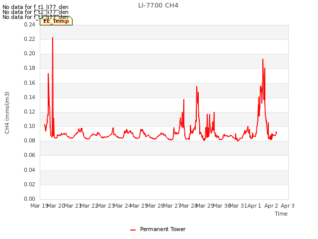 plot of LI-7700 CH4