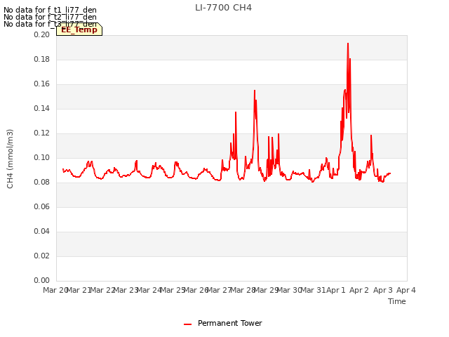 plot of LI-7700 CH4