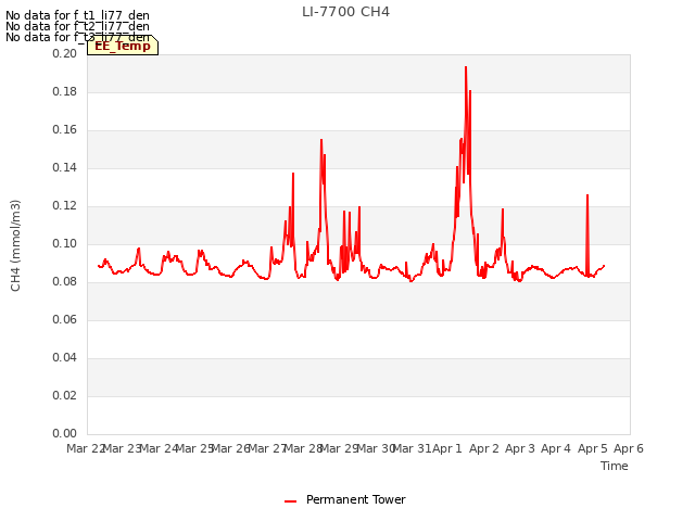 plot of LI-7700 CH4