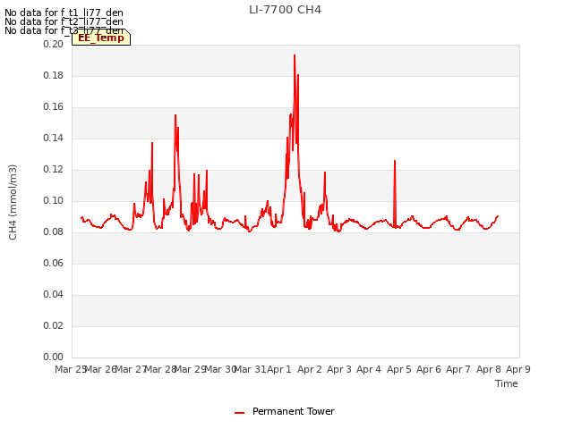 plot of LI-7700 CH4