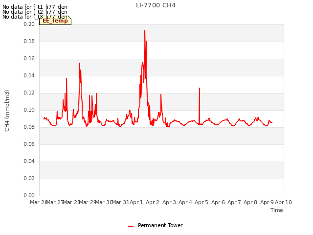 plot of LI-7700 CH4