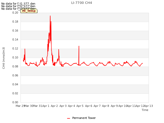 plot of LI-7700 CH4