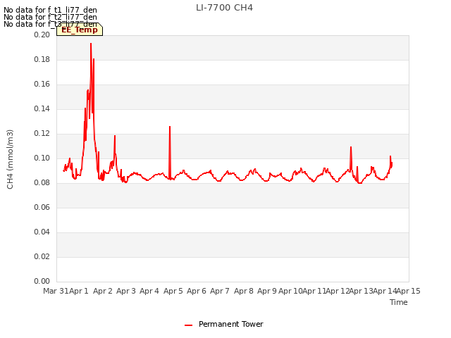 plot of LI-7700 CH4