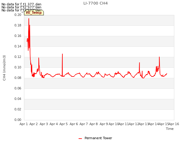 plot of LI-7700 CH4
