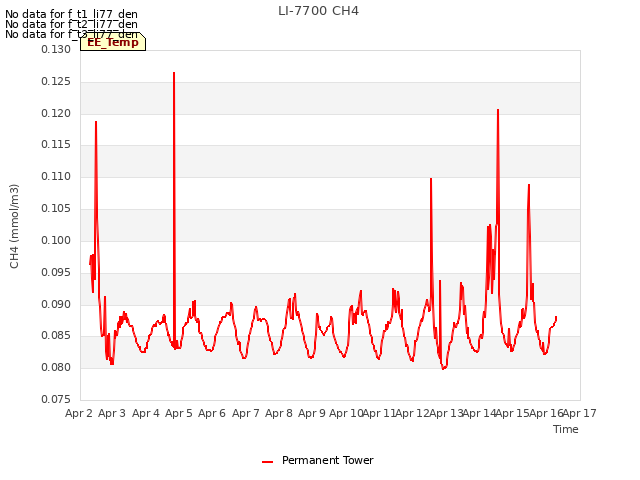 plot of LI-7700 CH4