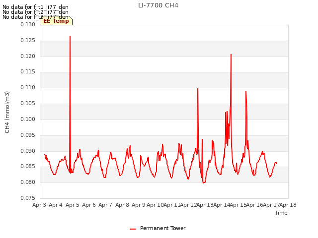 plot of LI-7700 CH4