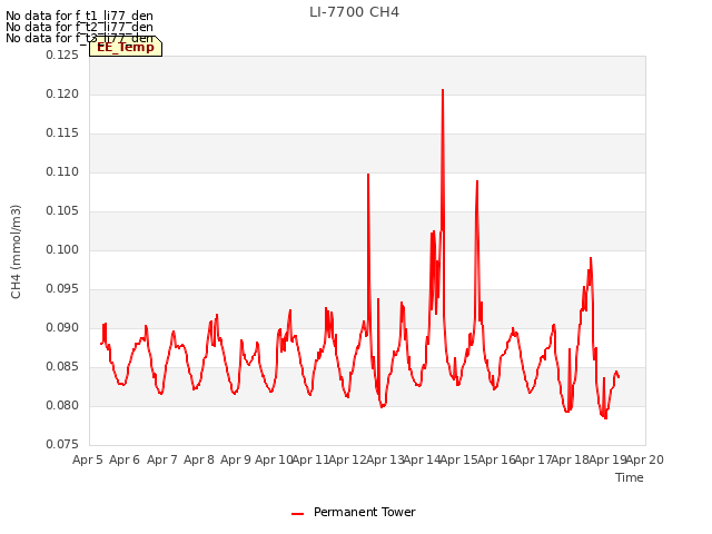 plot of LI-7700 CH4