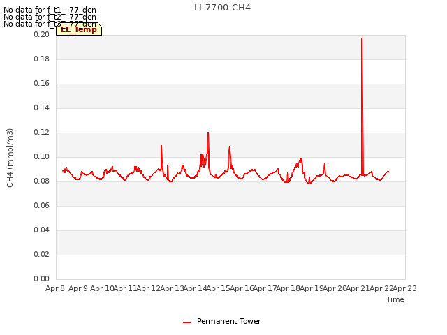 plot of LI-7700 CH4