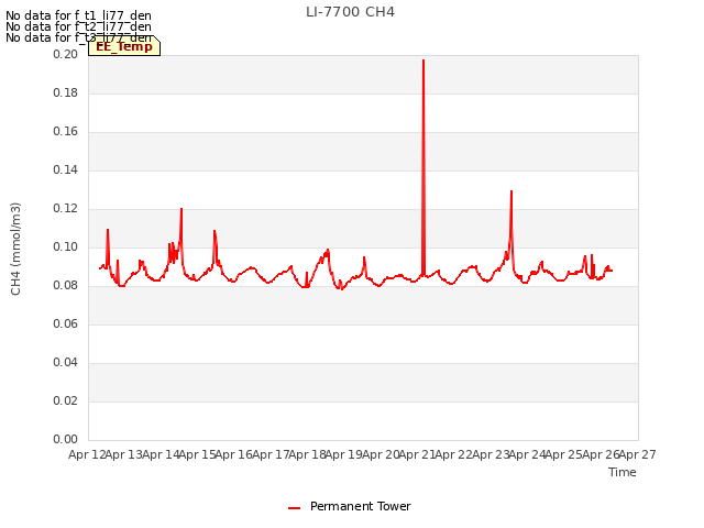 plot of LI-7700 CH4