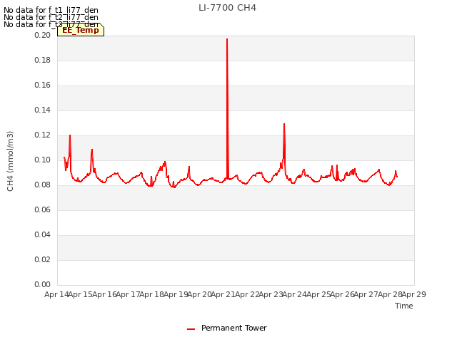 plot of LI-7700 CH4