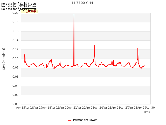 plot of LI-7700 CH4