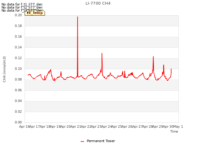 plot of LI-7700 CH4