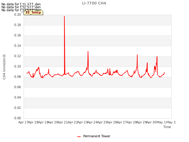 plot of LI-7700 CH4