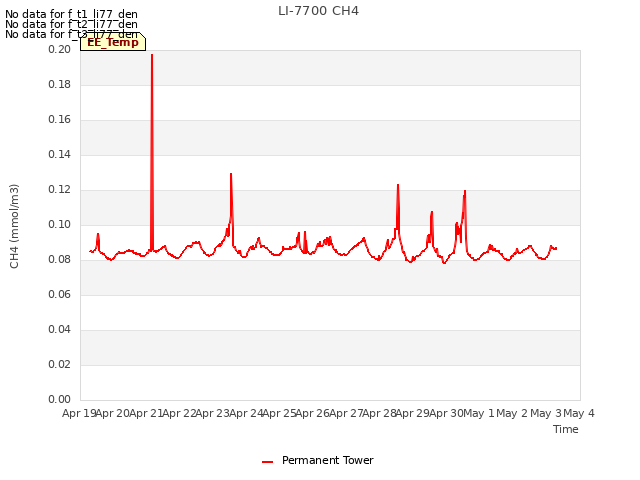 plot of LI-7700 CH4