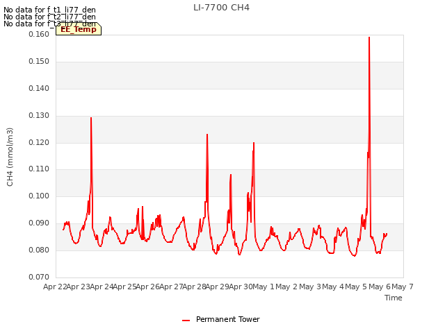 plot of LI-7700 CH4