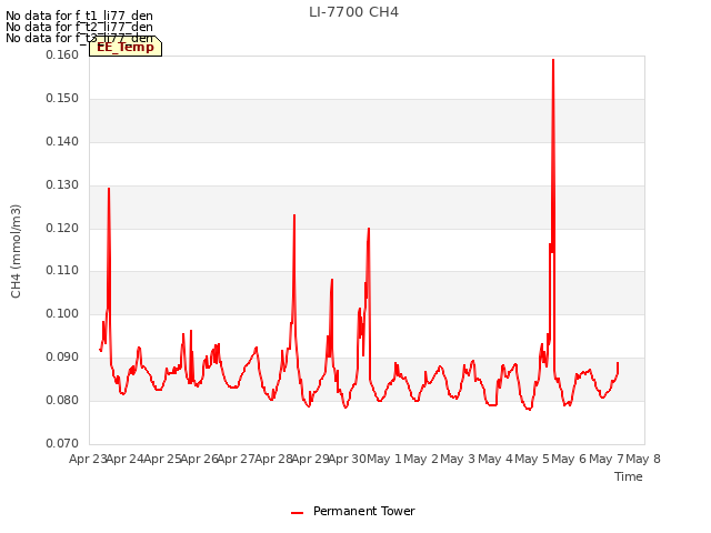 plot of LI-7700 CH4