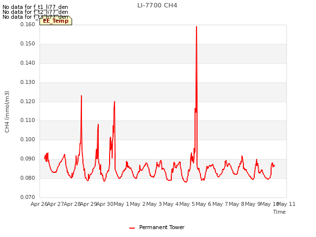 plot of LI-7700 CH4