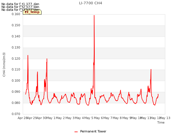 plot of LI-7700 CH4