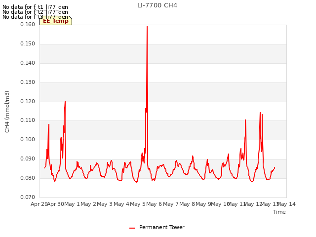 plot of LI-7700 CH4