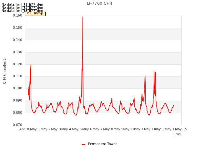 plot of LI-7700 CH4