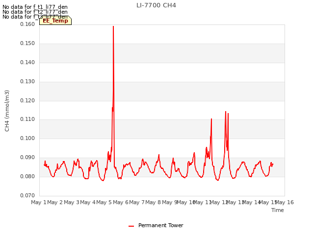 plot of LI-7700 CH4