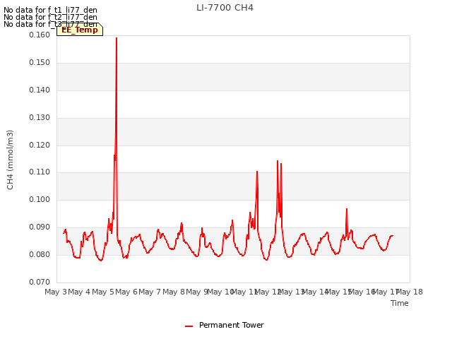plot of LI-7700 CH4