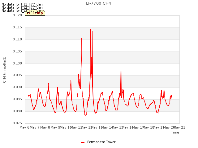 plot of LI-7700 CH4