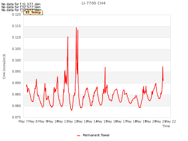 plot of LI-7700 CH4