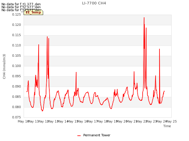 plot of LI-7700 CH4