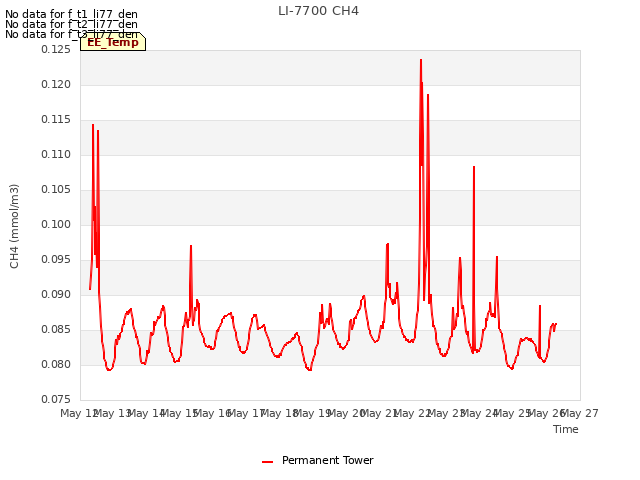 plot of LI-7700 CH4