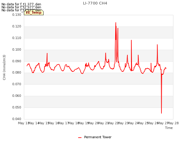 plot of LI-7700 CH4