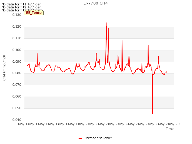 plot of LI-7700 CH4