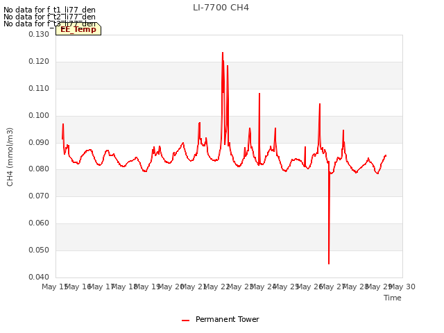 plot of LI-7700 CH4