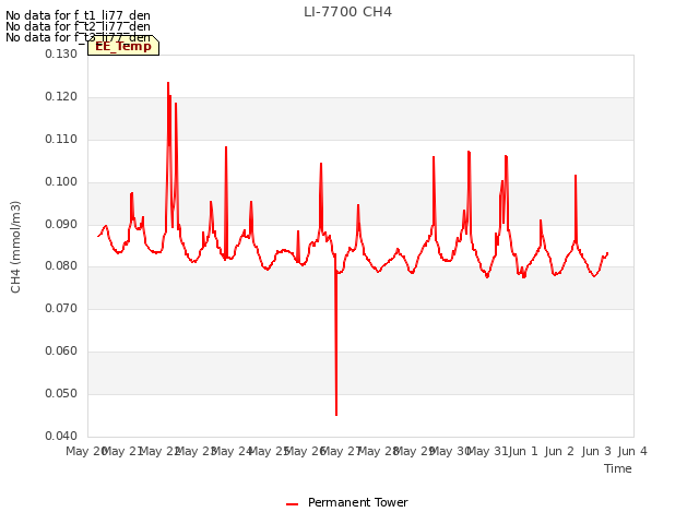 plot of LI-7700 CH4