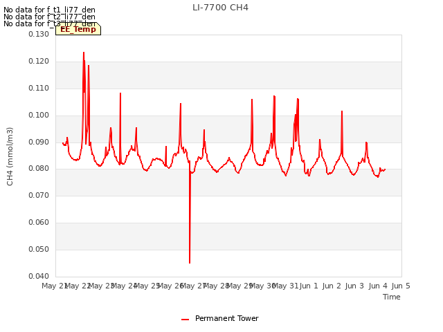 plot of LI-7700 CH4