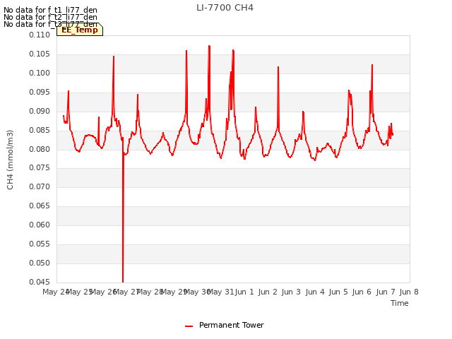 plot of LI-7700 CH4